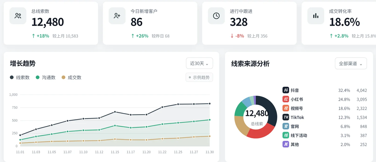 AI CRM 经营看板设计稿：线索、跟进、转化指标与线索来源分析